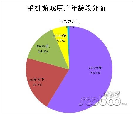 速途研究院：月收入超千万的手游企业已超20家