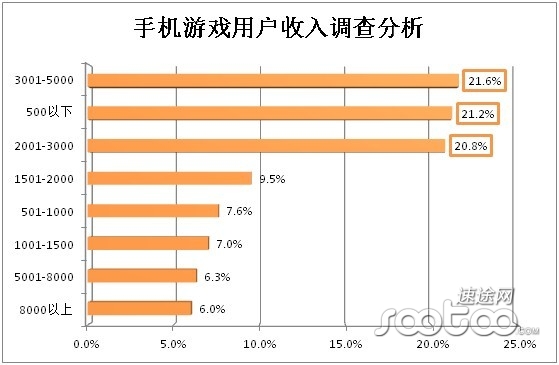 速途研究院：月收入超千万的手游企业已超20家