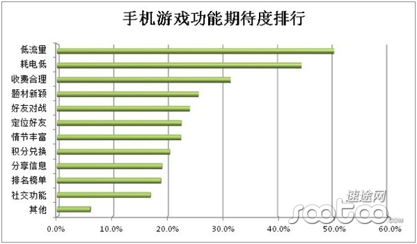 速途研究院：月收入超千万的手游企业已超20家