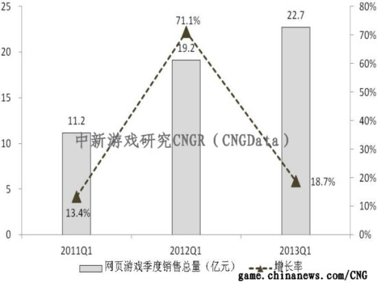 Q1中国网页游戏市场实际销售收入同比变化情况