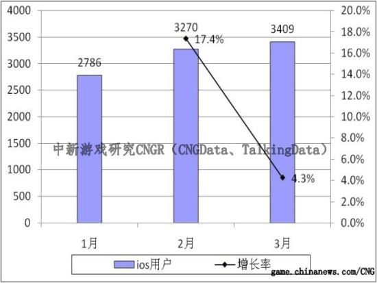 中国IOS游戏用户数