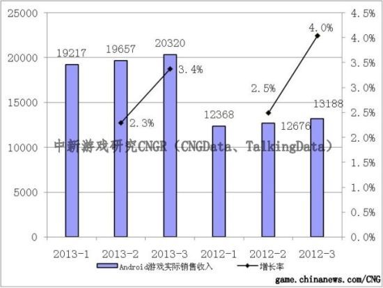 中国Android游戏实际销售收入