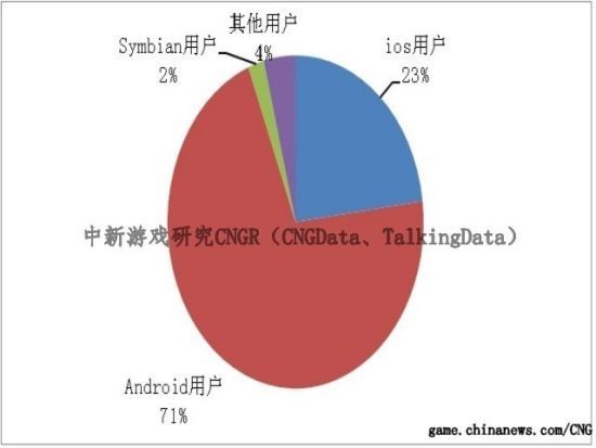 中国主要智能操作系统移动用户数量占有率