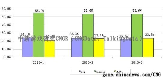 中国移动游戏销售收入构成