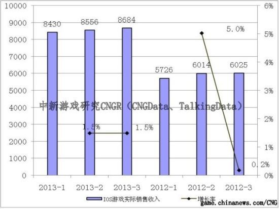 中国IOS游戏实际销售收入