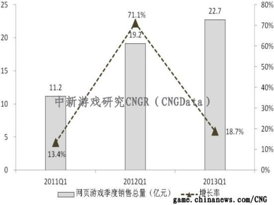 Q1中国网页游戏市场实际销售收入同比变化情况