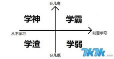 你认识学霸吗？你见过学霸吗？想知道你是学渣、学神还是学霸，大家快来看图吧~