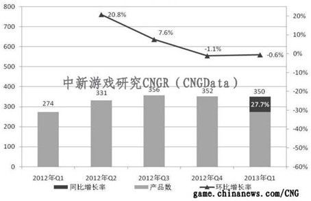 图：2013Q1和2013Q2移动网络游戏销售收入对比
