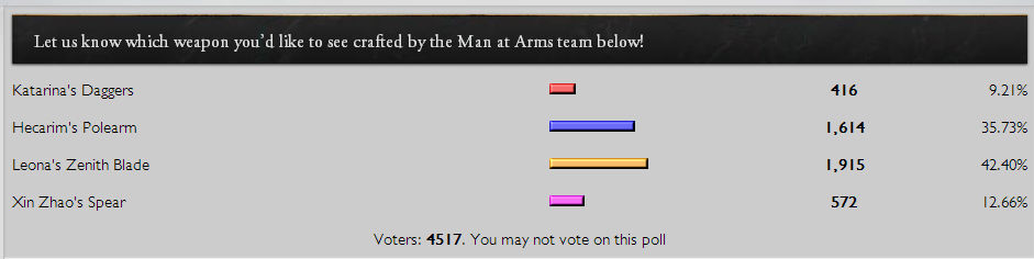 雷欧/目前的投票结果是雷欧娜的太阳圣剑领先