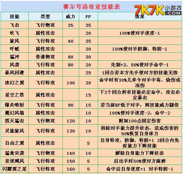 赛尔号洛奇_赛尔号洛奇亚技能表_7k7k赛尔号