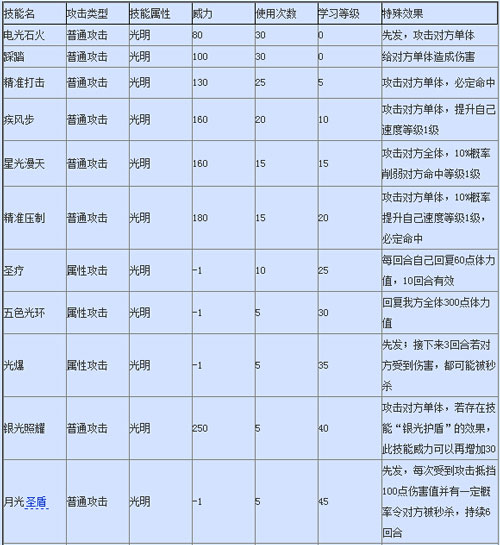 辉月巨灵技能表1