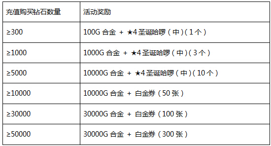 活動內容:活動期間,單日內充值購買指定數量鑽石即可獲得對應獎勵.